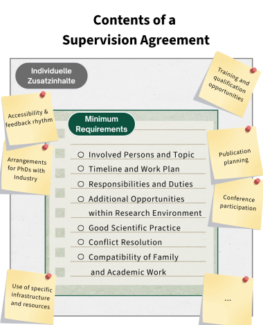 Infographic on the contents of a doctoral agreement. It lists the minimum requirements, such as the parties involved and the topic, the timetable and work plan, tasks and responsibilities, additional opportunities within the research environment, good scientific practice and conflict resolution. Possible additional elements include further training and qualification measures, publication planning, participation in conferences and meetings, use of specialised infrastructure and resources, agreements relating to PhDs with Industry, as well as availability and feedback deadlines.