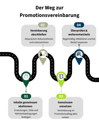Infografik zum Weg zu einer Promotionsvereinbarung in vier Schritten: Zunächst werden Inhalte wie Erwartungen, Ziele und Rahmenbedingungen gemeinsam abgestimmt. Anschließend werden die Vereinbarungen dokumentiert und unterzeichnet. Als dritter schritt steht die gemeinsame Umsetzung. Die getroffenen Vereinbarungen sollen im Promotionsalltag aktiv gelebt werden. Abschließend wird sie regelmäßig überprüft und bei Bedarf weiterentwickelt.