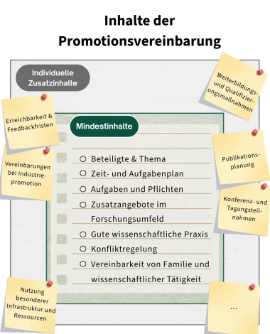 Infografik zu den Inhalten einer Promotionsvereinbarung. Genannt werden Mindestinhalte wie Beteiligte und Thema, Zeit- und Aufgabenplan, Aufgaben und Pflichten, Zusatzangebote im Forschungsumfeld, gute wissenschaftliche Praxis und Konfliktregelung. Als mögliche zusätzliche Inhalte werden Weiterbildungs- und Qualifizierungsmaßnahmen, Publikationsplanung, Konferenz- und Tagungsteilnahmen, Nutzung besonderer Infrastruktur und Ressourcen, Vereinbarungen bei Industriepromotionen sowie Erreichbarkeit und Feedbackfristen dargestellt.
