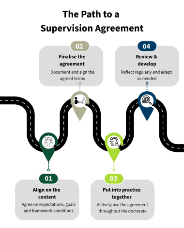 Infographic on the four-step path to a supervision agreement: Firstly, aspects such as expectations, objectives and framework conditions are agreed upon jointly. The agreements are then documented and signed. The third step involves joint implementation. The agreements reached should be actively put into practice in day-to-day doctoral work. Finally, they are reviewed regularly and refined as necessary.