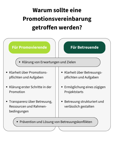 Infografik zu den Vorteilen einer Promotionsvereinbarung für Promovierende und Betreuende. Für Promovierende werden Klarheit über Promotionspflichten und Aufgaben, die ersten Schritte der Promotion sowie Transparenz über Betreuung, Ressourcen und Rahmenbedingungen genannt. Für Betreuende stehen Klarheit über Betreuungspflichten und Aufgaben, ein zügiger Projektstart sowie eine strukturierte und verlässliche Betreuung im Mittelpunkt. Gemeinsame Vorteile sind die Klärung von Erwartungen sowie die Prävention und Lösung von Betreuungskonflikten.