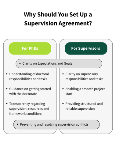 Infographic on the benefits of a PhD agreement for PhD candidates and supervisors. For PhD candidates, the benefits include clarity regarding PhD responsibilities and duties, guidance on the first steps of the PhD programme, and transparency regarding supervision, resources and the overall framework. For supervisors, the focus is on clarity regarding supervisory responsibilities and duties, a swift start to the project, and structured and reliable supervision. Mutual benefits include the clarification of expectations, as well as the prevention and resolution of supervision-related conflicts.